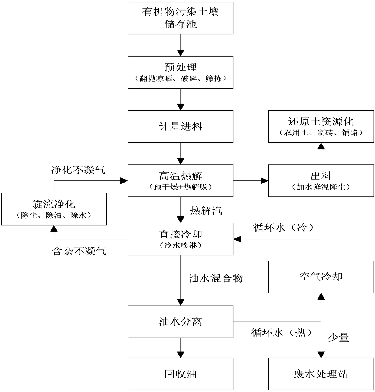 Thermal desorption repair method and system for organic matter polluted soil