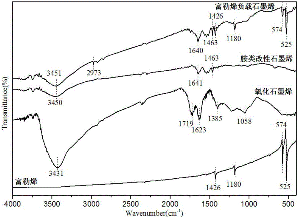 Preparation of graphene supported fullerene hybrid and polymer flame retardation application