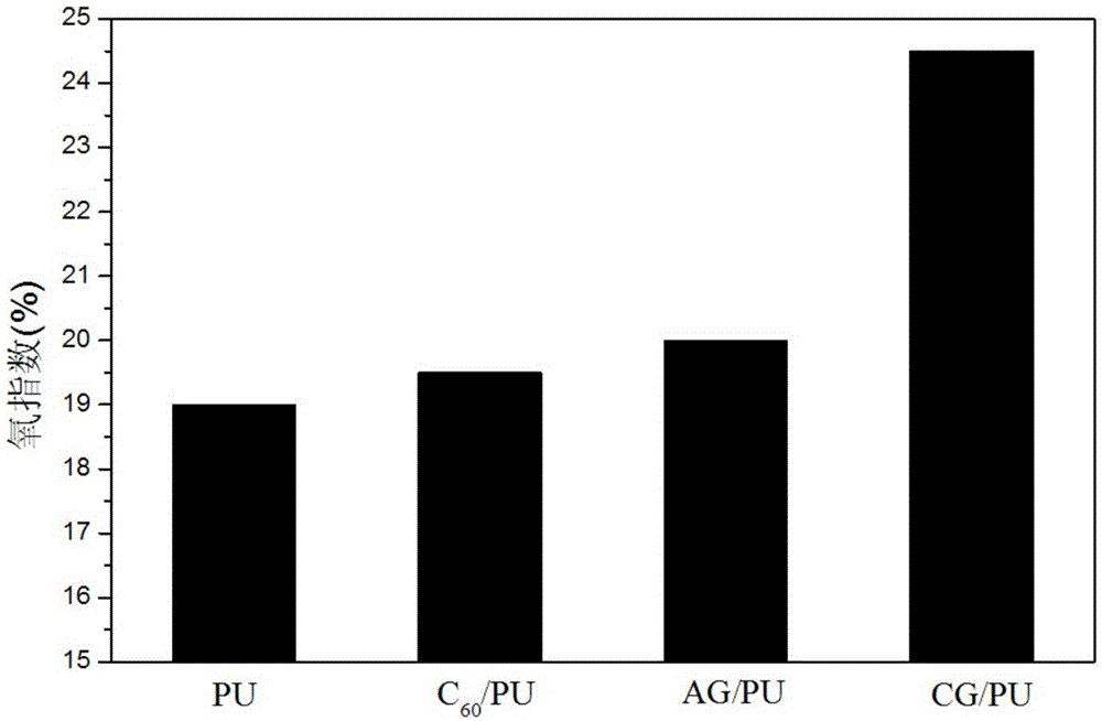 Preparation of graphene supported fullerene hybrid and polymer flame retardation application