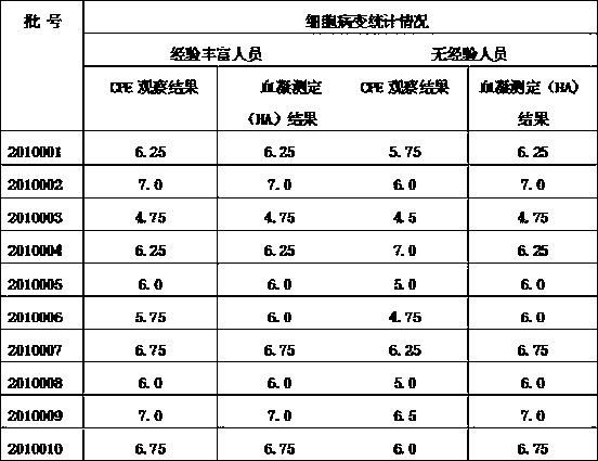 Determining method of content of antigen virus of inactivated vaccine of recombinant bird flu cellgen