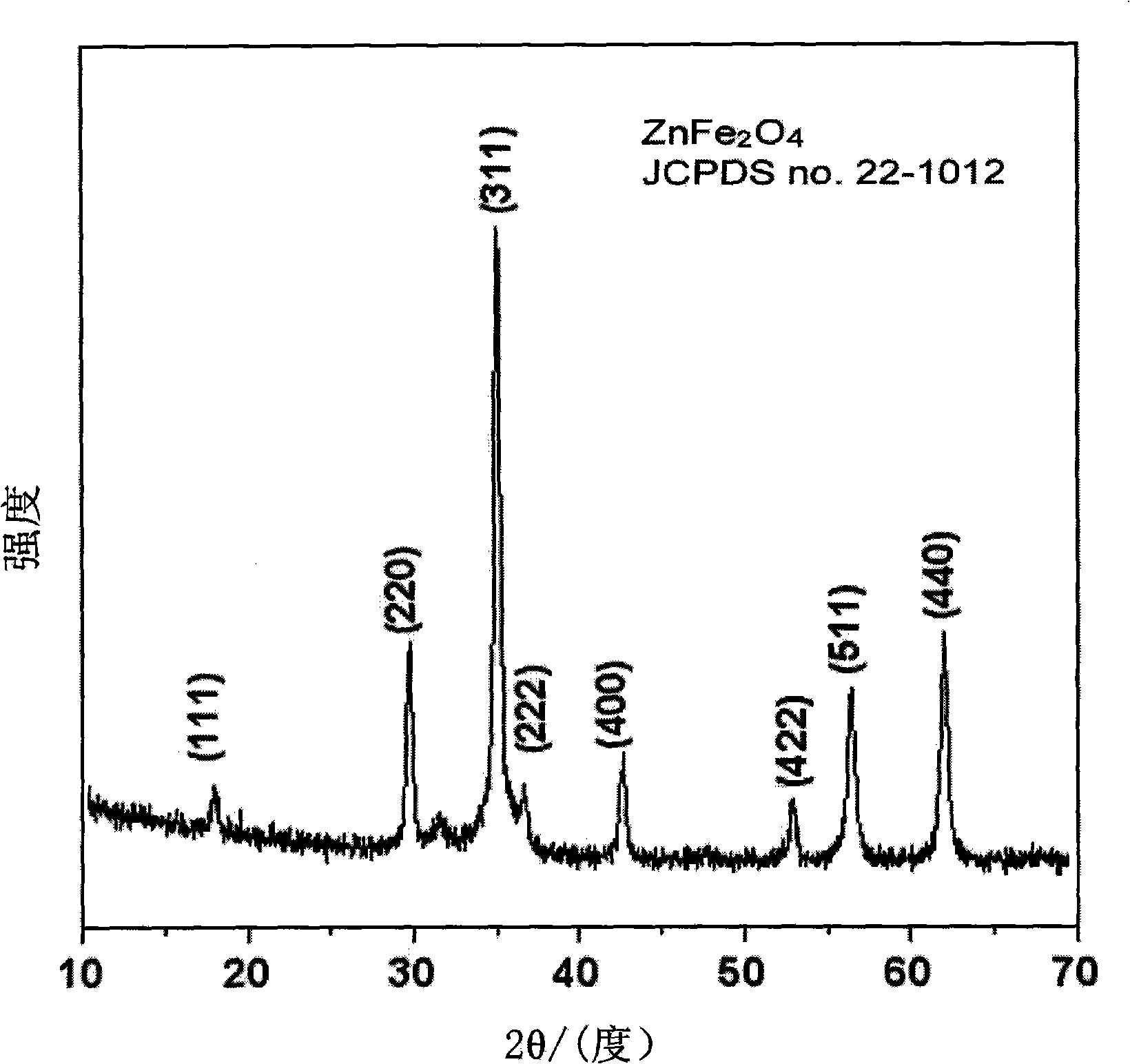 Method for preparing porous zinc ferrite nano-rods