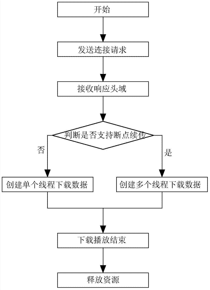 Multithread download method and download device in network streaming media play, and download equipment