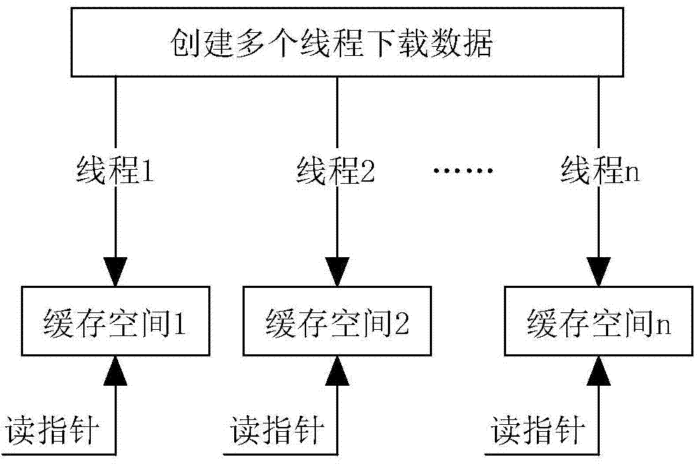 Multithread download method and download device in network streaming media play, and download equipment