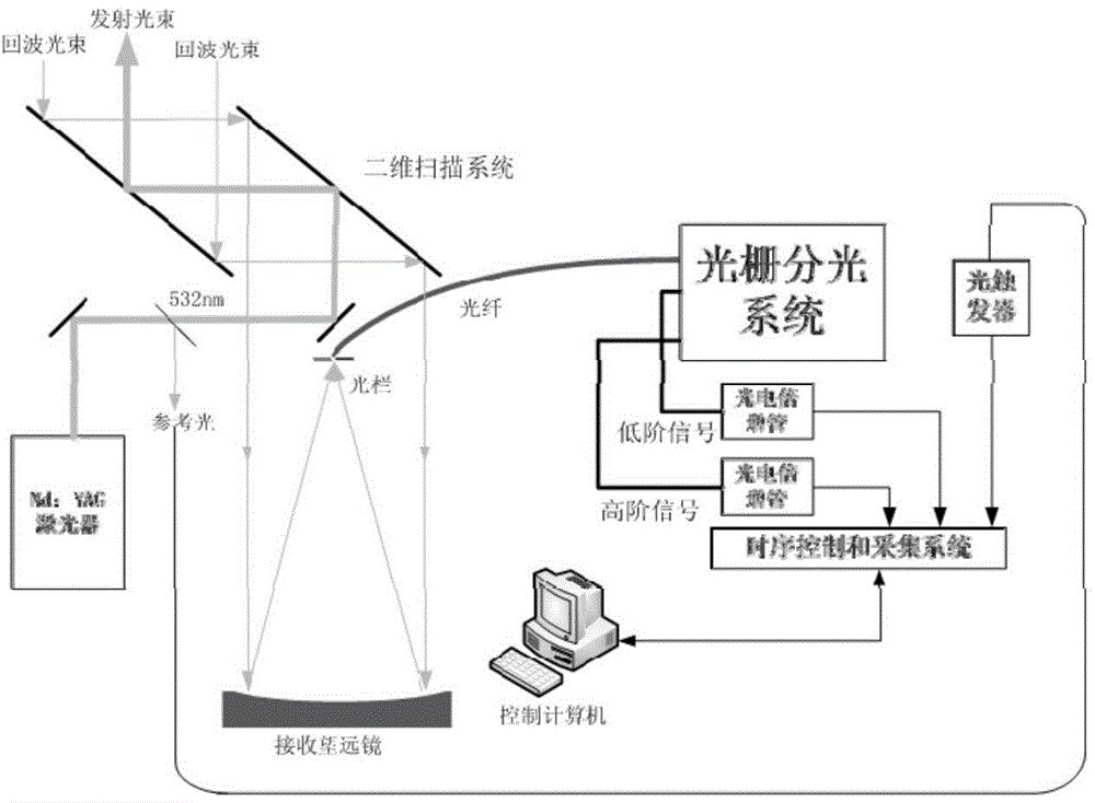 Laser radar device for detecting atmospheric temperature based on vibration-rotation Raman spectrum