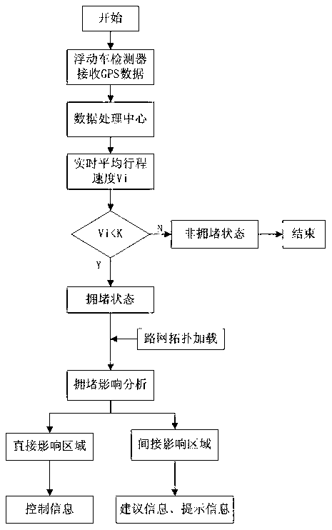 Intelligent traffic guidance method based on floating car under congestion condition