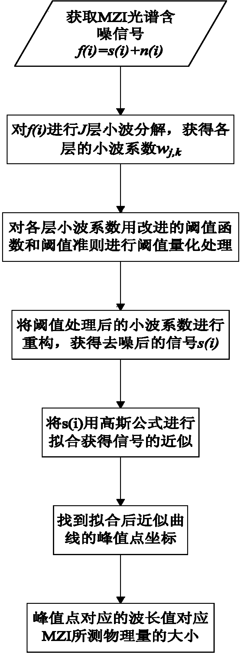 MZI signal denoising method based on neighborhood wavelet coefficients