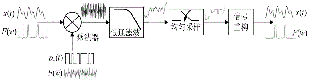 Signal reconstruction method for sparse signals in frequency domain