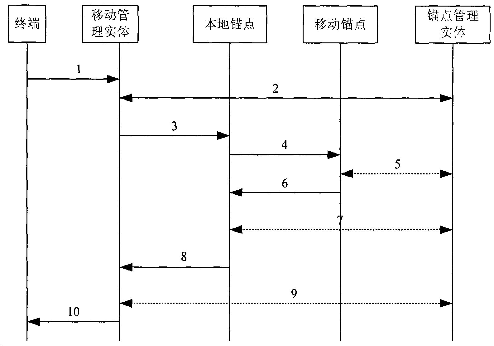 Method for mobile terminal access network and anchor point management apparatus