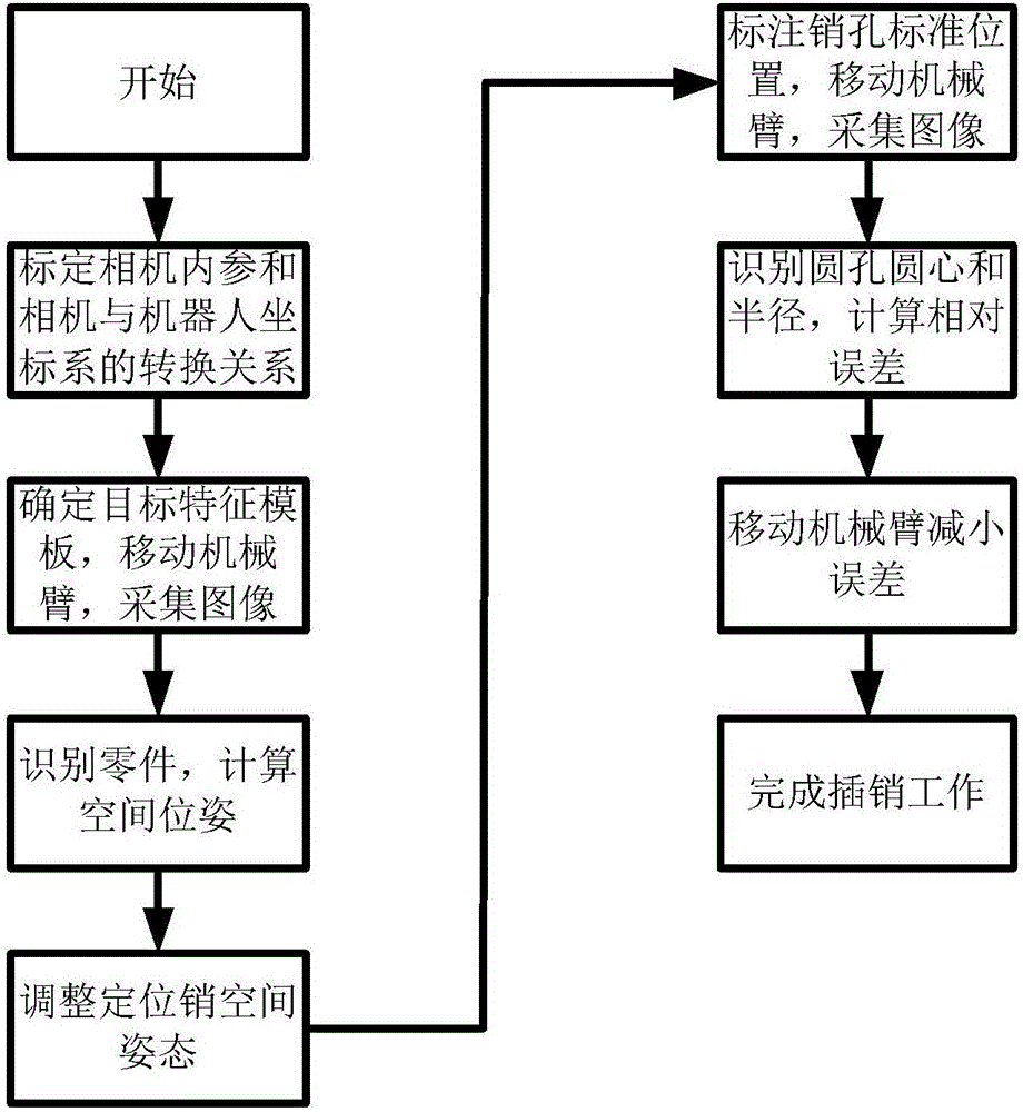 Industrial robot automatic pin hole assembling method based on visual guidance