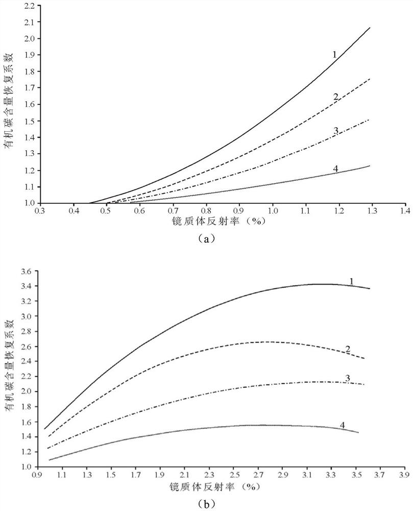 A method for establishing a dynamic and quantitative evaluation system for the availability of hydrocarbon source rocks, the evaluation system and its application