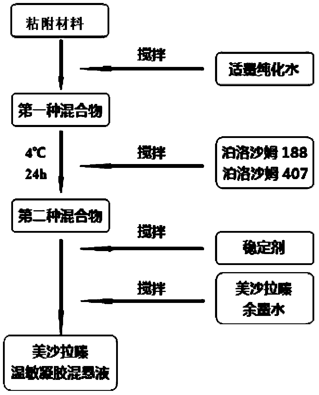 Mesalamine thermosensitive gel enema and preparation method thereof