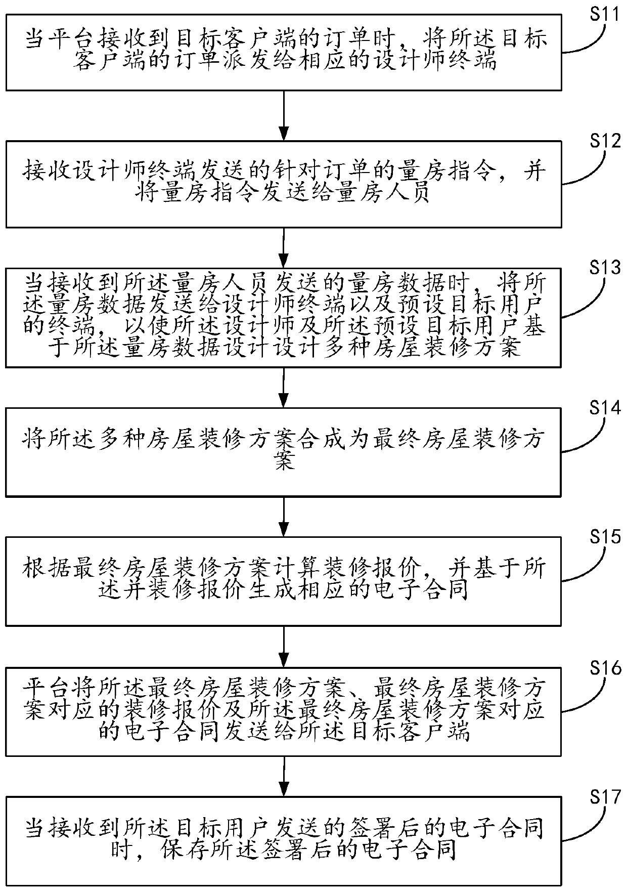 Interaction method for collaborative participation of designers