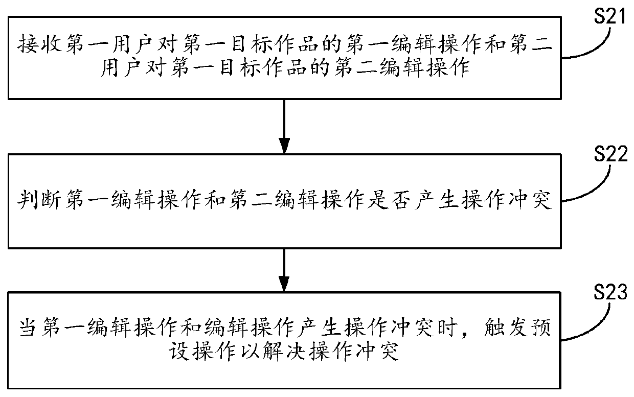 Interaction method for collaborative participation of designers