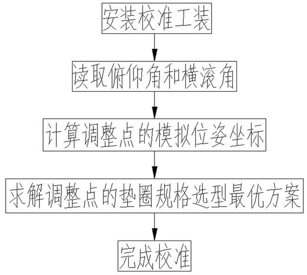 Calibration auxiliary method for installation of aircraft avionics equipment