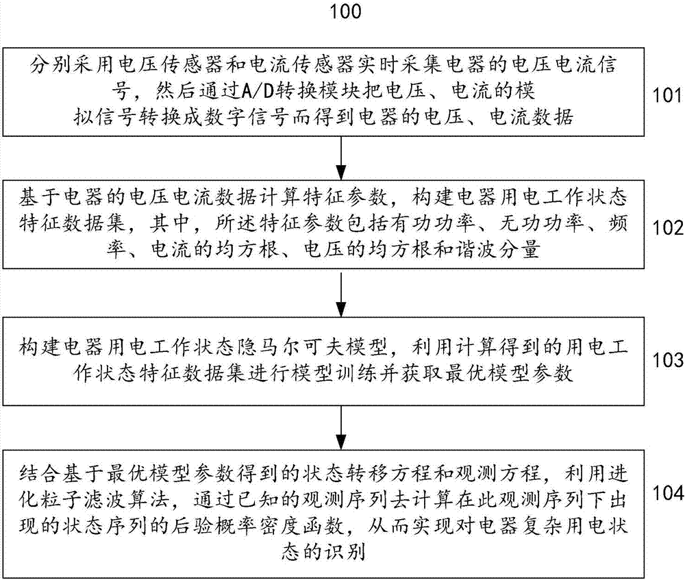 Method and system for identifying electricity utilization state of electrical appliance