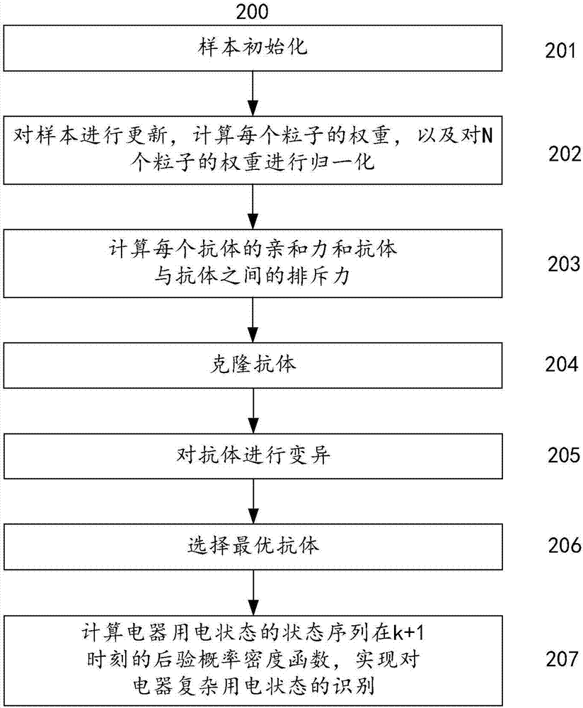 Method and system for identifying electricity utilization state of electrical appliance