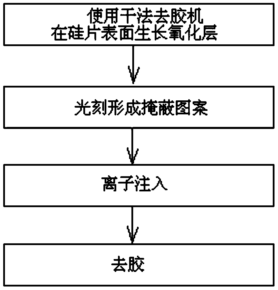 An ion implantation method capable of preventing peeling of silicon ribs at the boundary of the ion implantation region