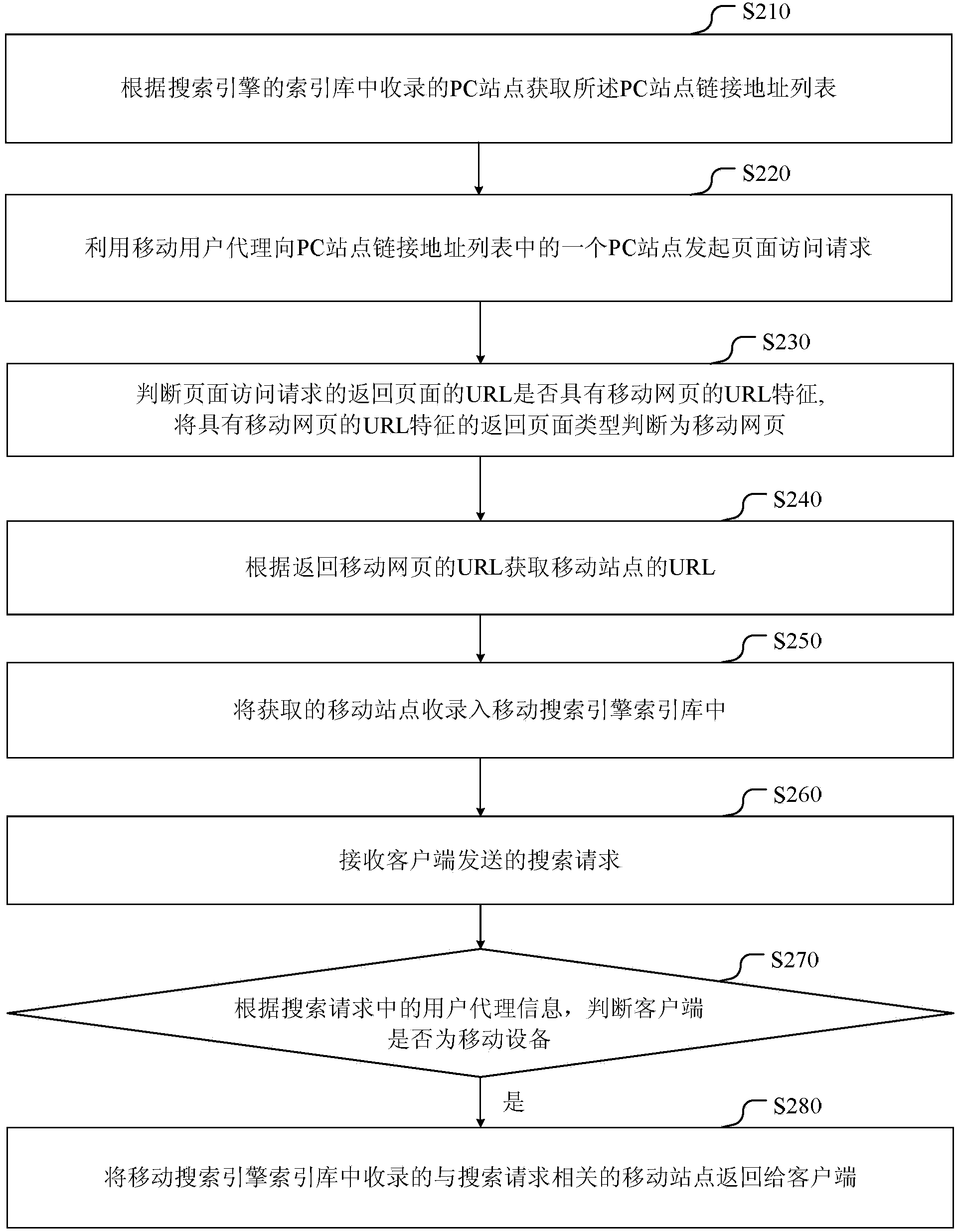 Method and device for acquiring mobile site link address