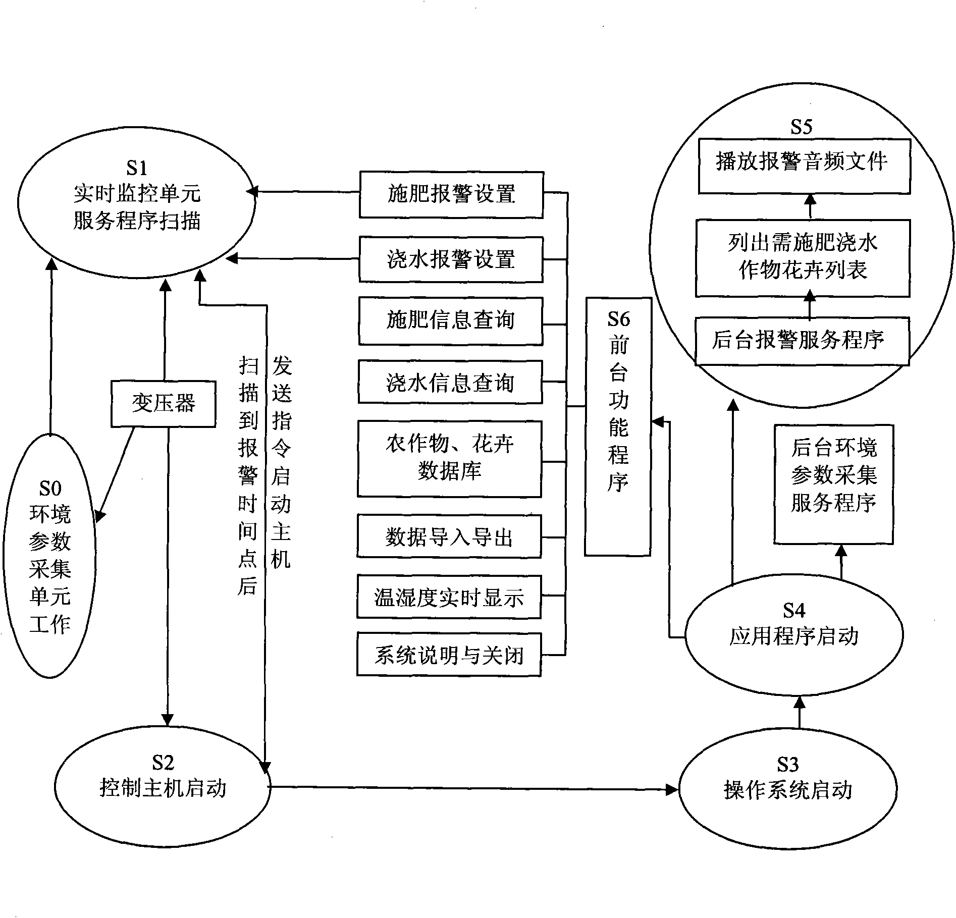 Device for intelligent fertilizing, watering, alarming and managing based on environmental parameter and method therefor