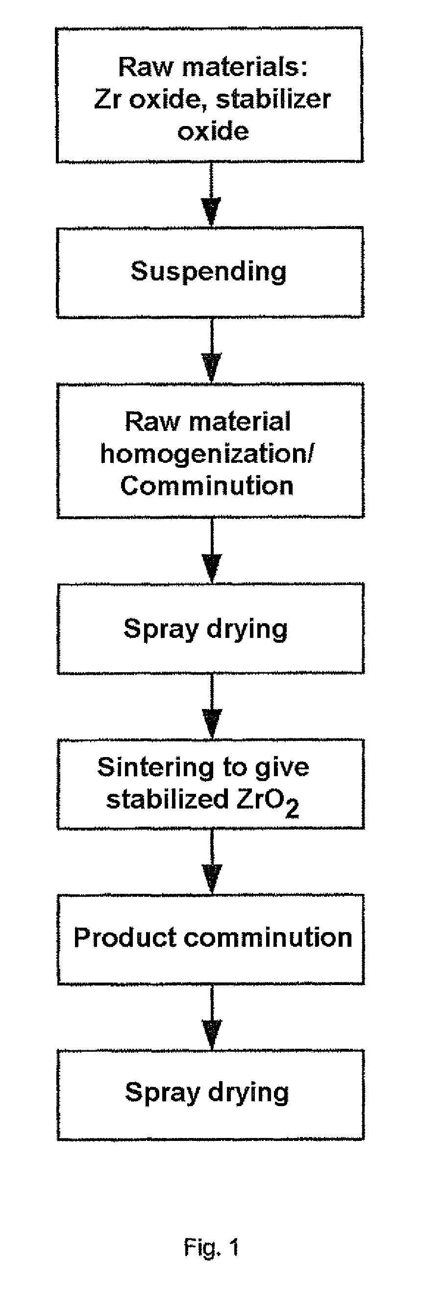 Zirconium oxide and method for the production thereof