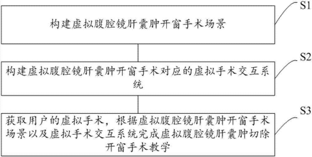 Virtual laparoscope hepatic cyst resection fenestration operation teaching method and system