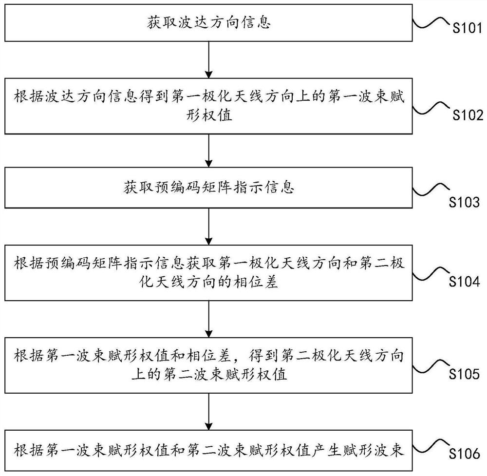 Beamforming method, network equipment, terminal and storage medium