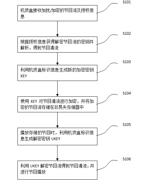 Method for preventing VOD (Video-On-Demand) programs from being illegally spread and shared