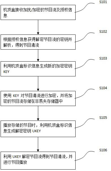 Method for preventing VOD (Video-On-Demand) programs from being illegally spread and shared