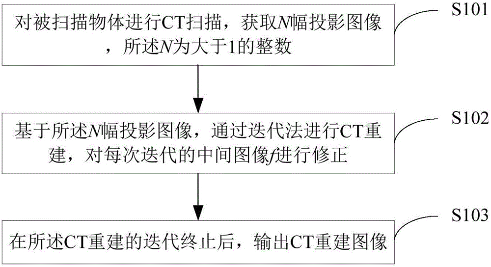 Data processing method and data processing device for CT scanning