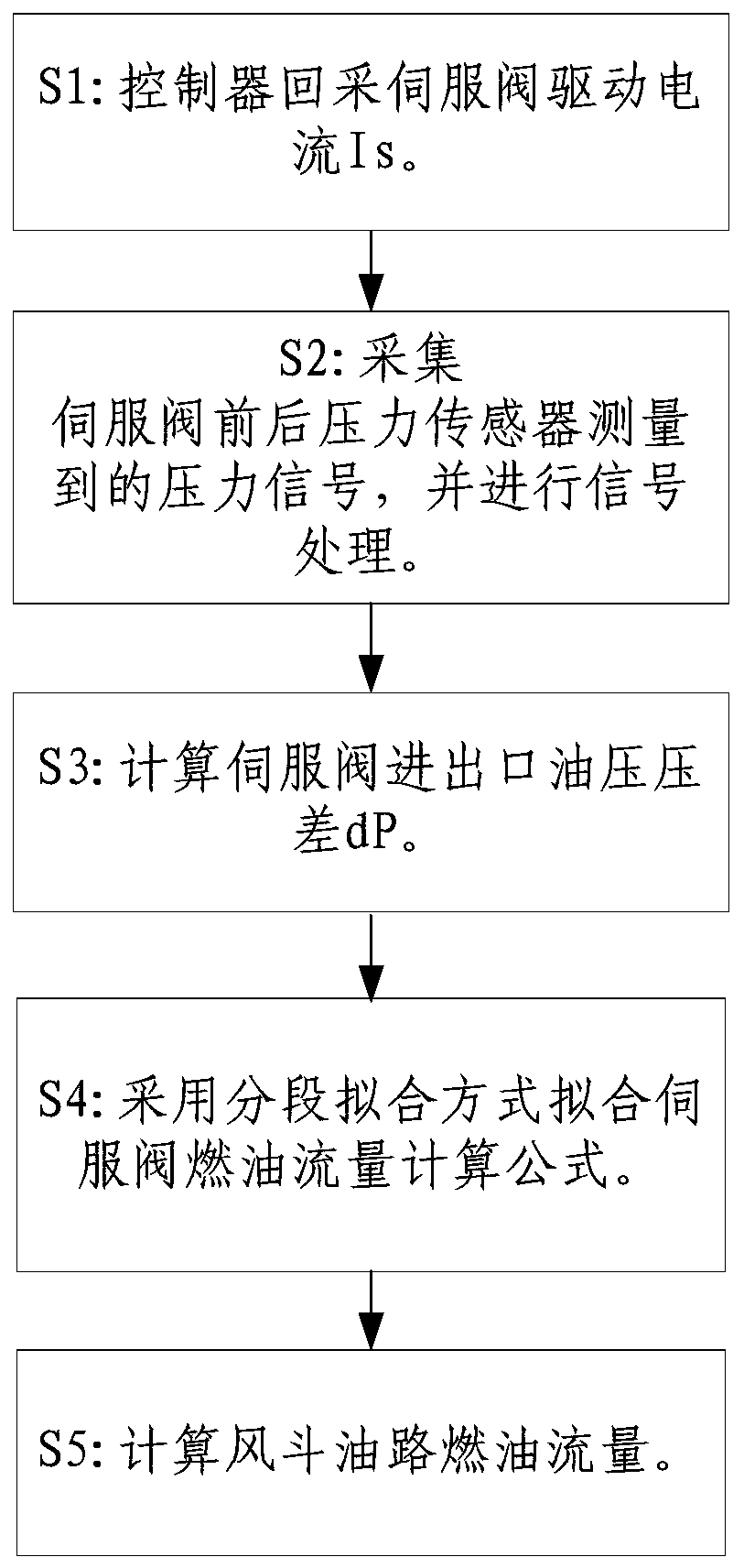 Fuel flow estimation method for oil-way of air scoop