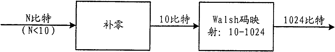 OFDM access based reverse signal transmitting-receiving method and apparatus