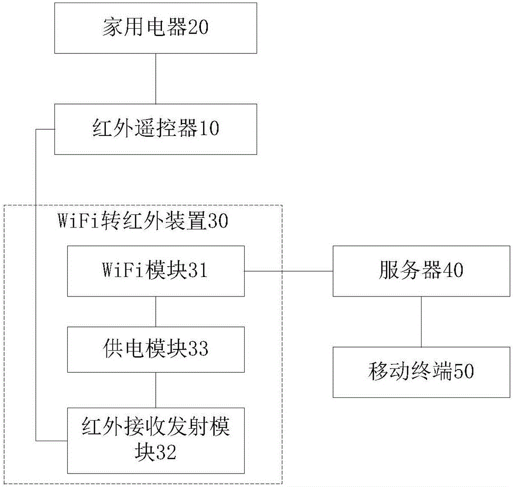 Home appliance control system and control method