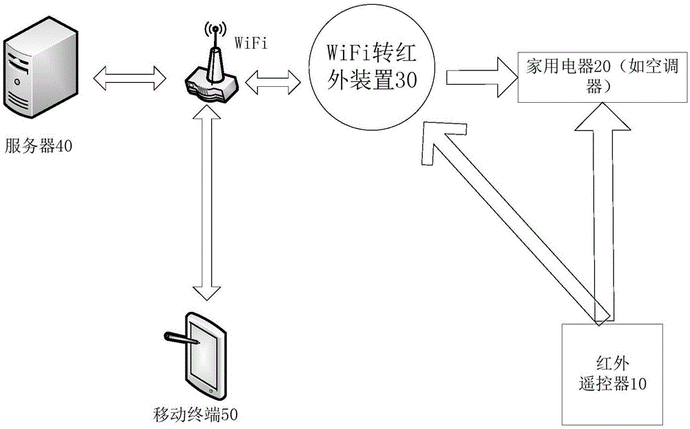 Home appliance control system and control method