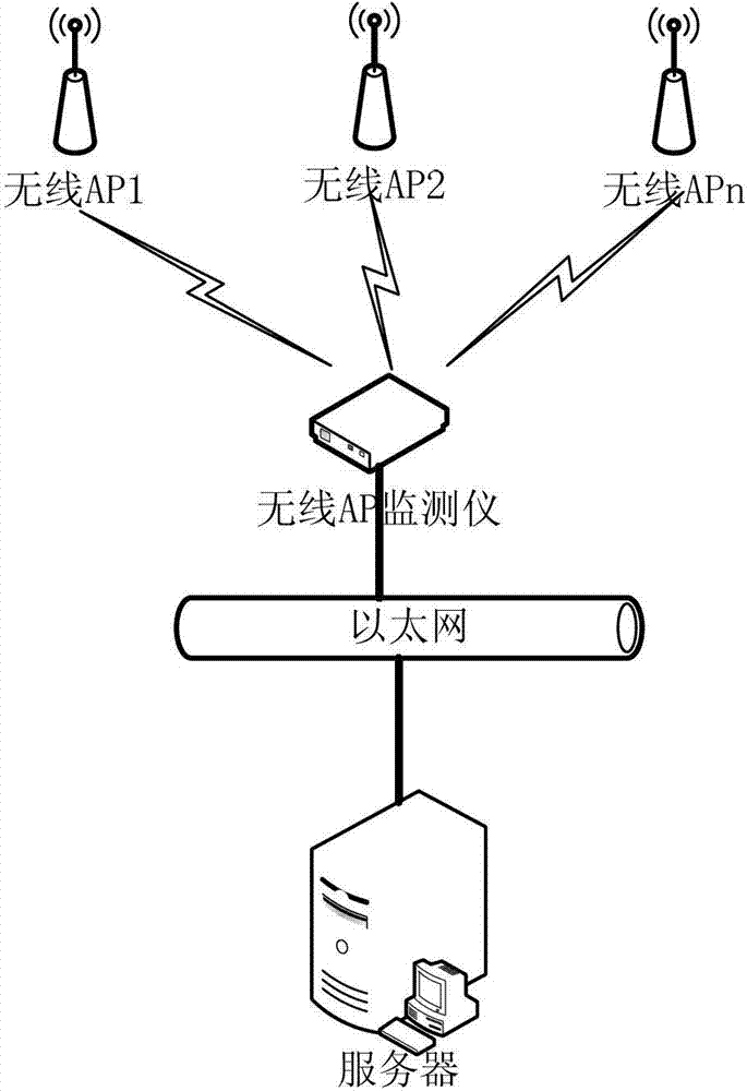 Method for carrying out automatic monitoring and abnormality alarming on wireless APs (Access Points) by user behavior simulation