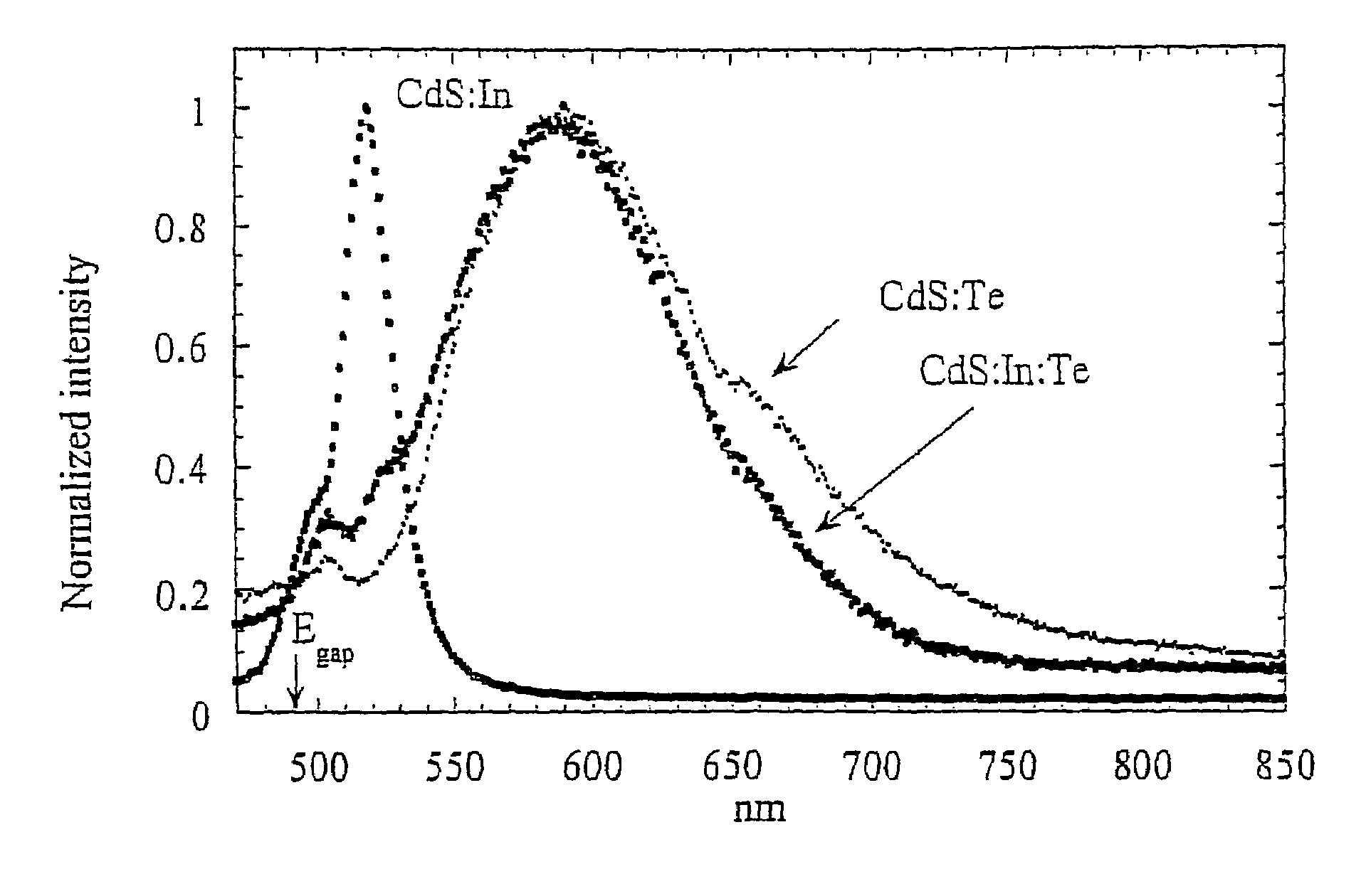 Codoped direct-gap semiconductor scintillators