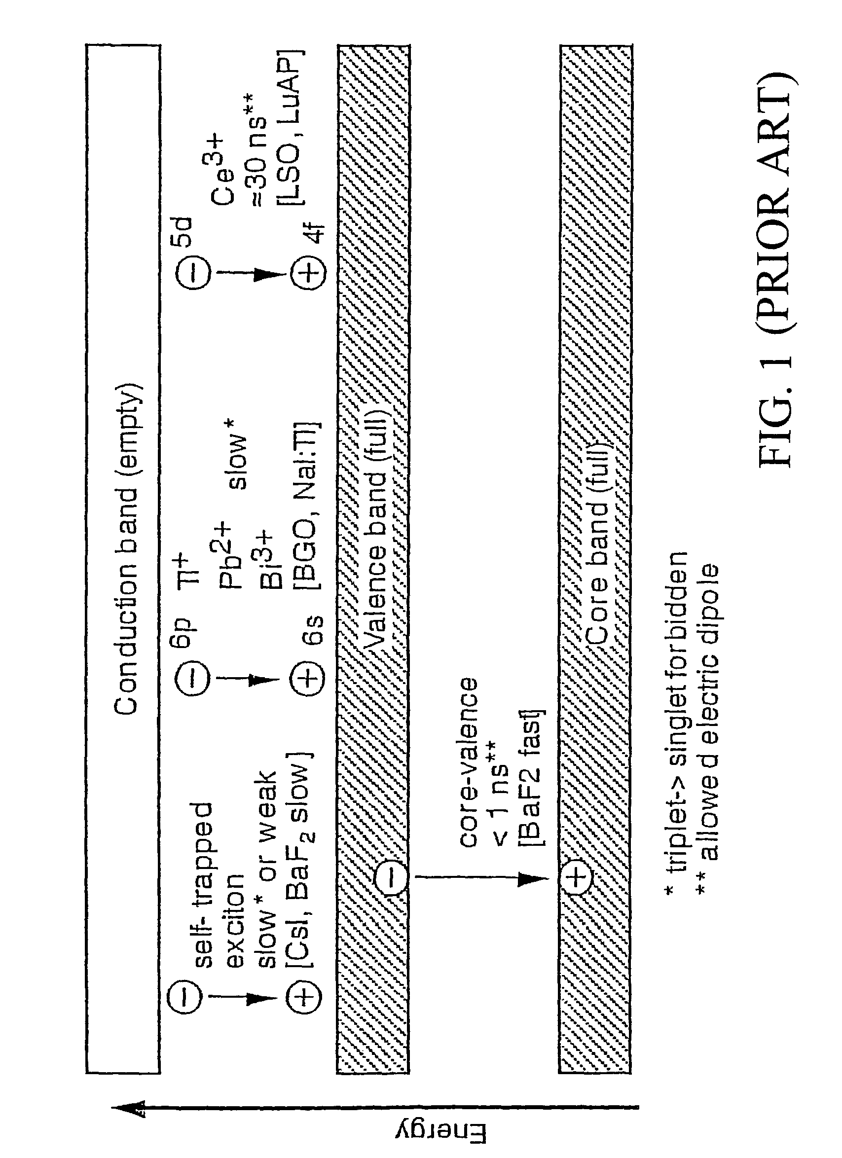 Codoped direct-gap semiconductor scintillators