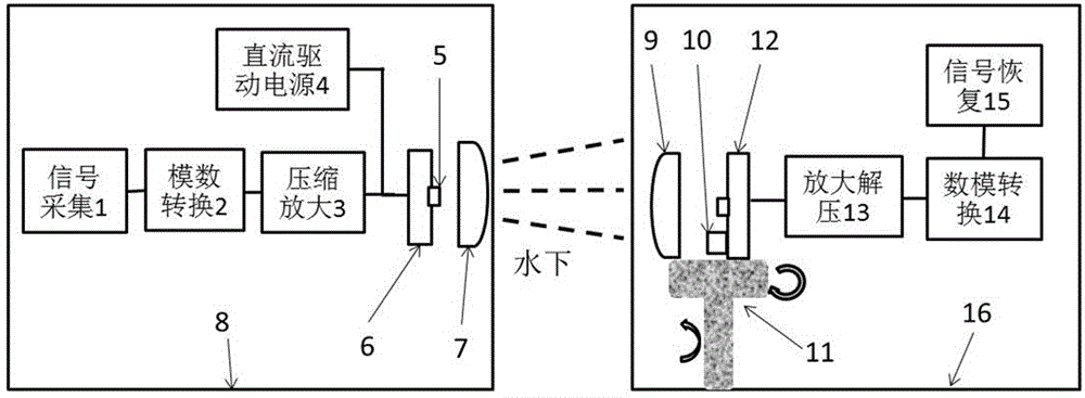 High-speed underwater communication system based on blue-green light source