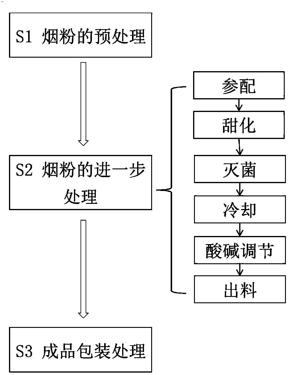 Snus preparation method