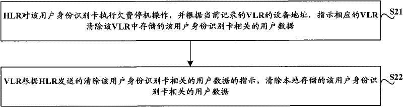 A control method, device and system for a user identification card