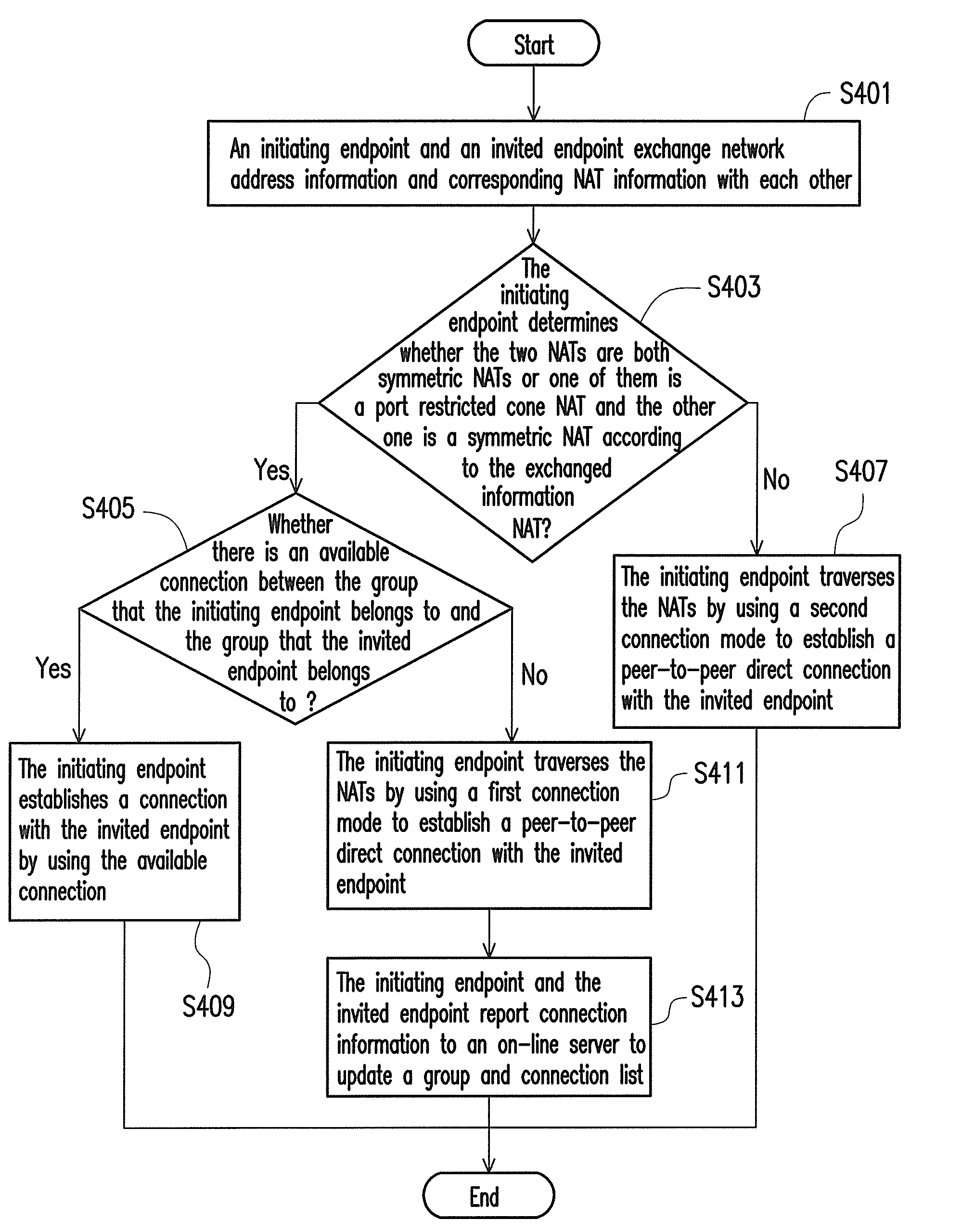 Network traversal method and network communication system