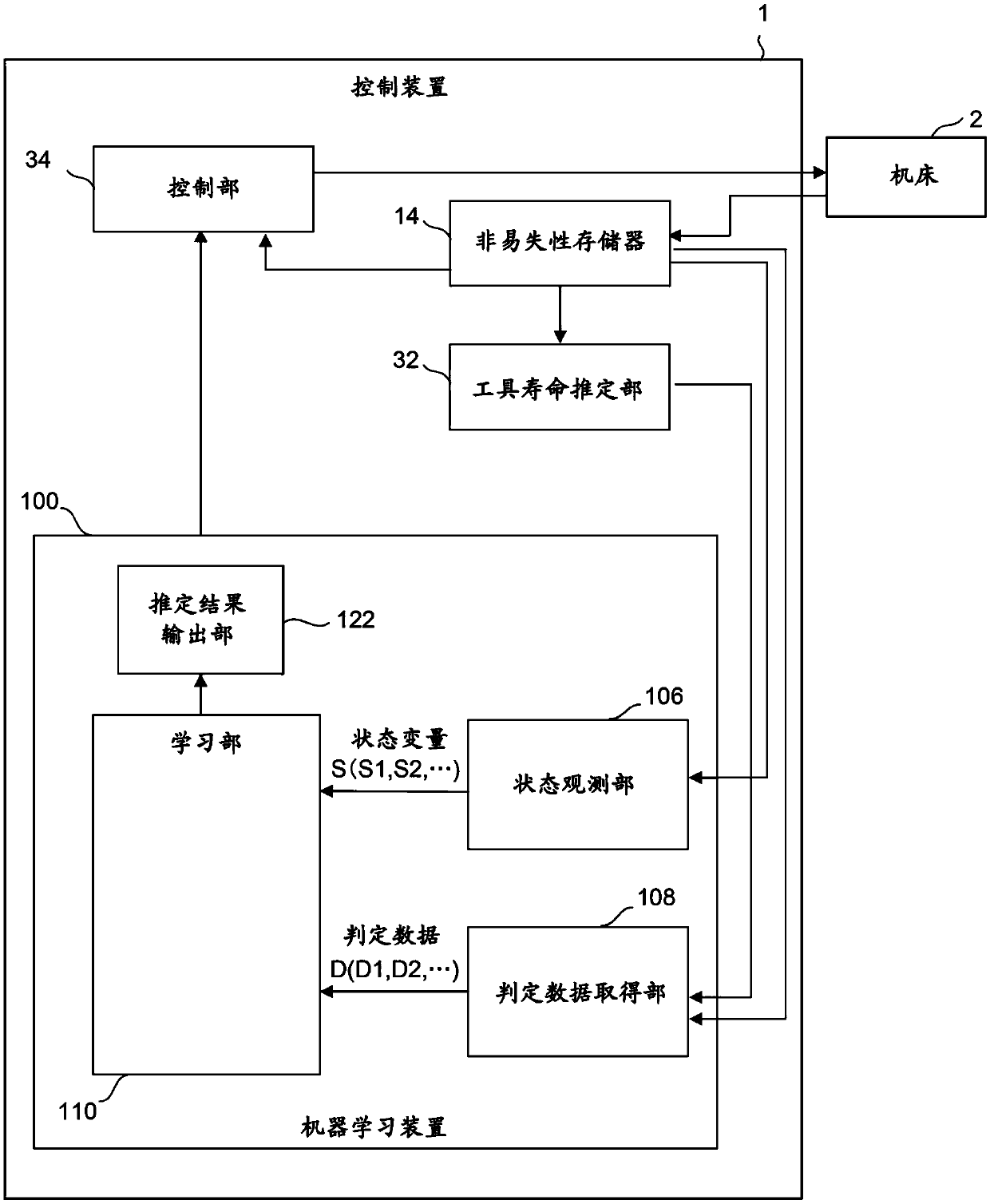 Control device and machine learning device