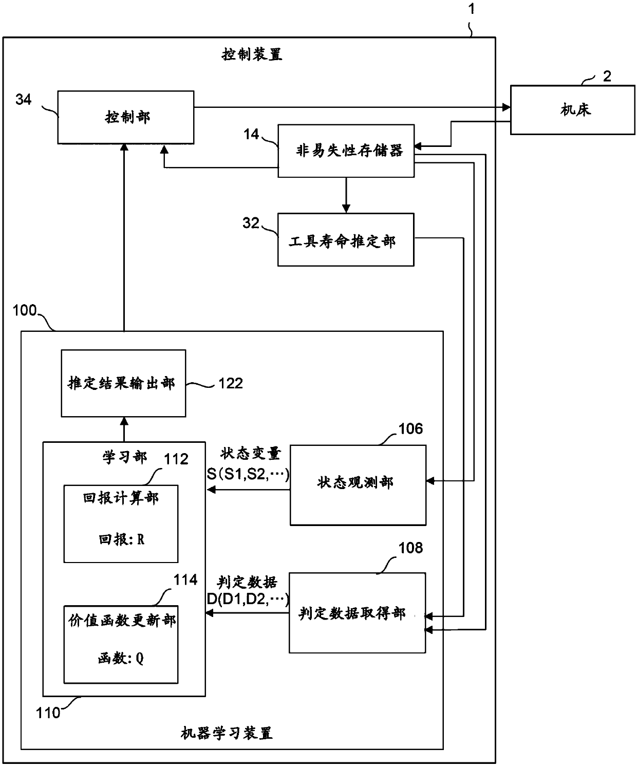 Control device and machine learning device