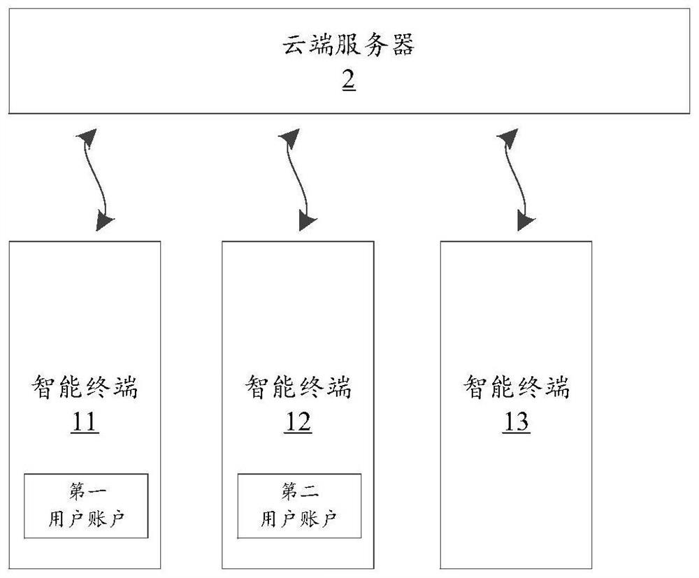 Health management system, intelligent terminal and health management method thereof