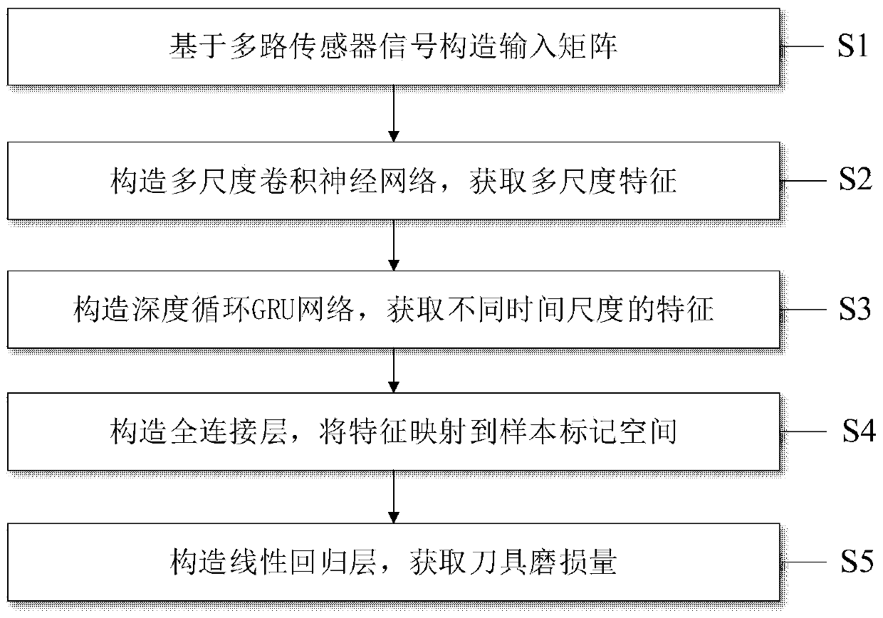 Cutting tool wear monitoring method based on multiscale deep convolutional recurrent neural network