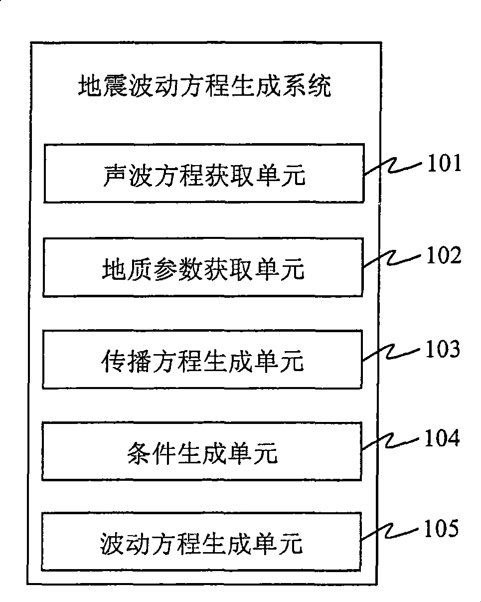 Earthquake wave equation generation method and system