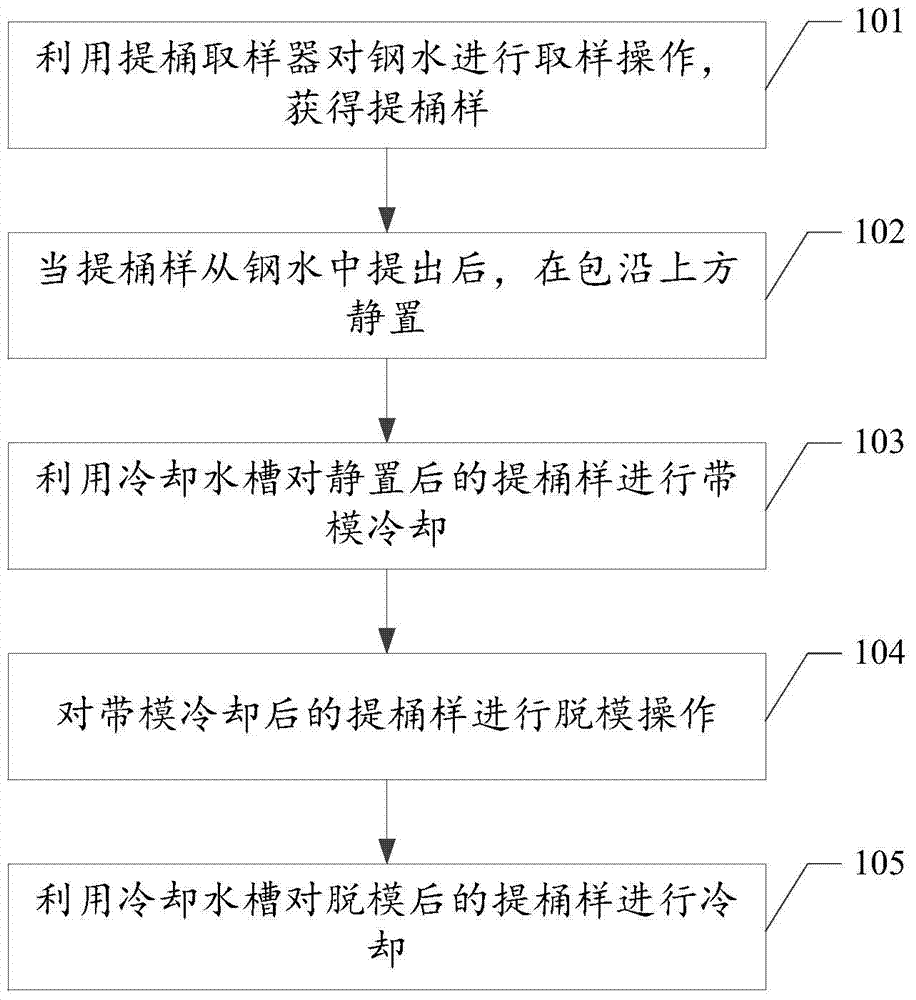 A kind of bucket sample sampling method