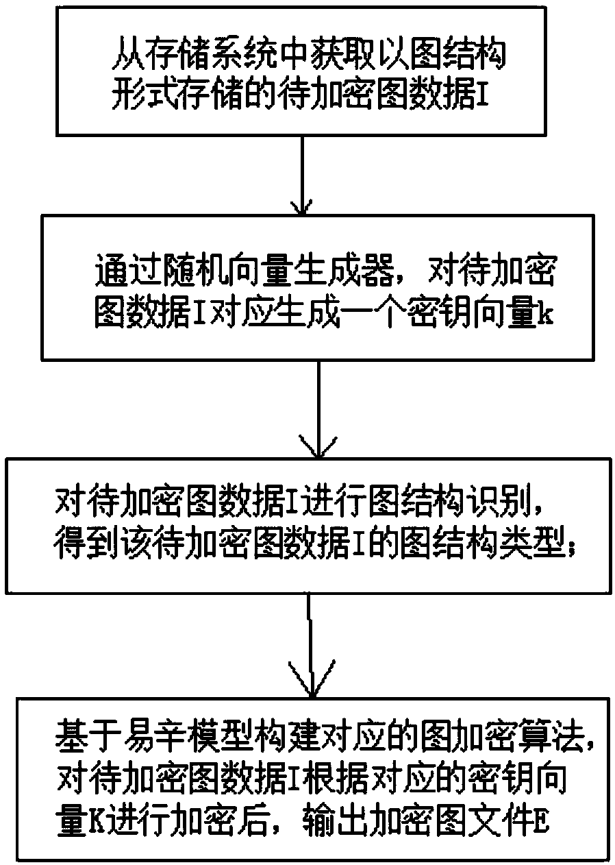 A parallel graph encryption method based on an easy-to-octyl structure