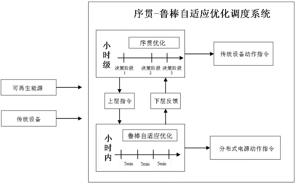 Sequence-robustness optimizing dispatching system and dispatching method of active power distribution network considering uncertainty