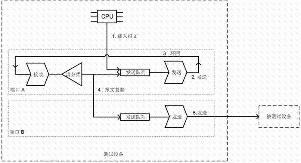 Ethernet traffic generation and analysis method based on Ethernet switch chip