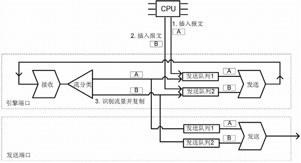 Ethernet traffic generation and analysis method based on Ethernet switch chip